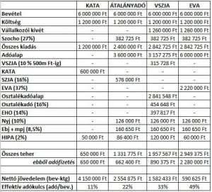 összehasonlító táblázat